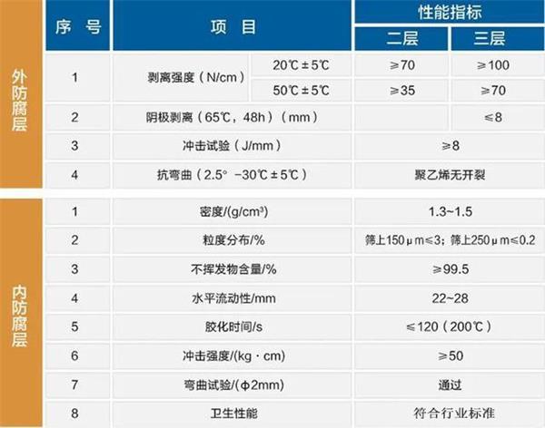 合肥大口径防腐螺旋钢管性能指标参数